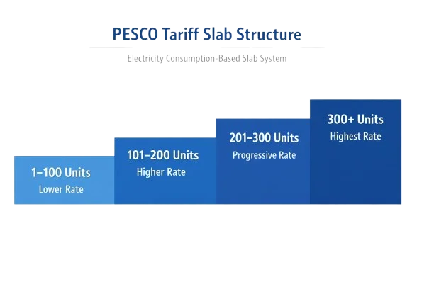 PESCO electricity tariff slab structure showing unit ranges from 1 to 300+ units with progressive rate increase