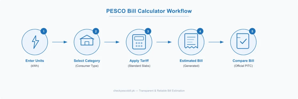 PESCO Bill Calculator